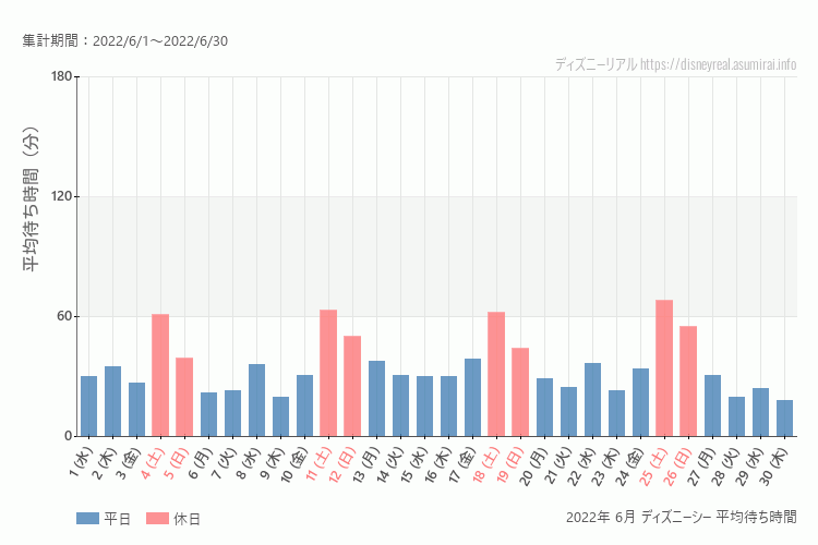 DisneySea2022年 6月 平均待ち時間