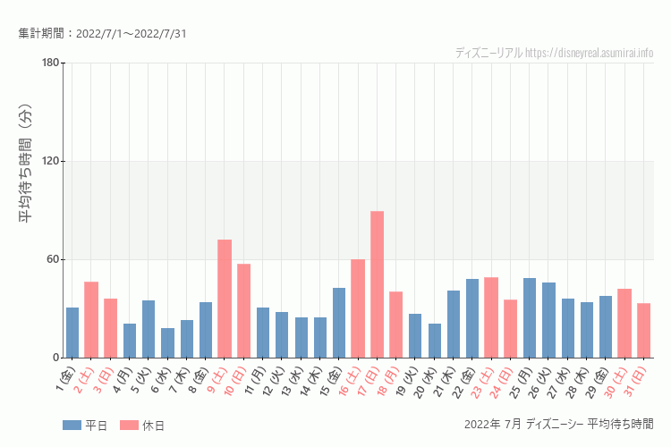 DisneySea2022年 7月 平均待ち時間