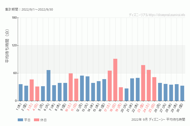DisneySea2022年 9月 平均待ち時間