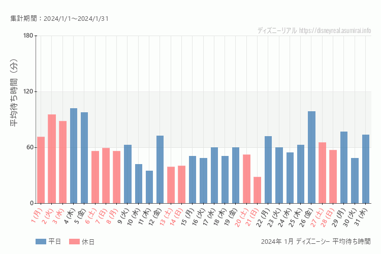 DisneySea 今年2024年1月の平均待ち時間 最も空いていたのは2024-1-21 (日)、混雑したのが2024-1-4 (木)
