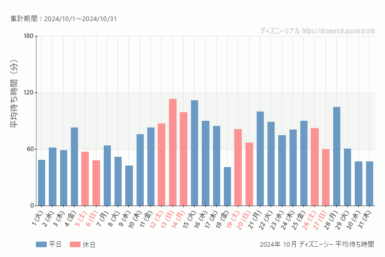 DisneySea 今年2024年10月の平均待ち時間 最も空いていたのは2024-10-18 (金)、混雑したのが2024-10-13 (日)