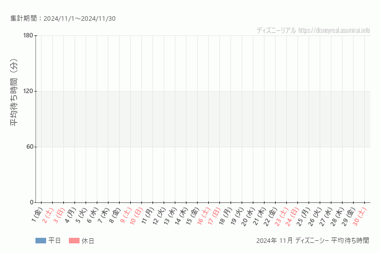 DisneySea 今年2024年11月の平均待ち時間。11月になったら表示します。