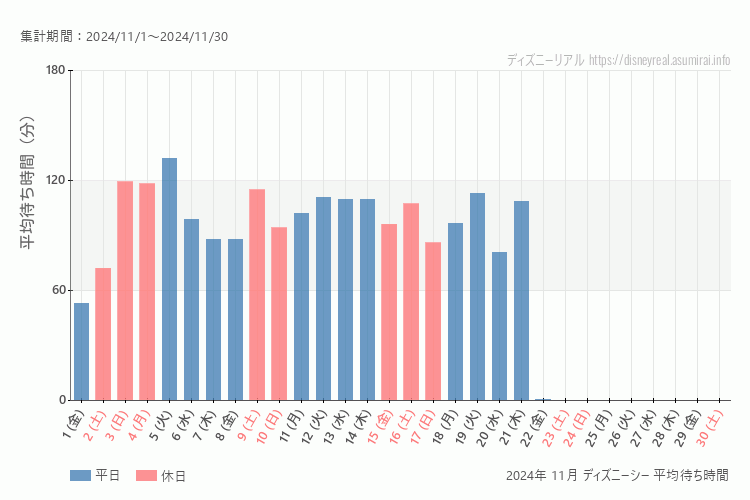 DisneySea 今年2024年11月の平均待ち時間 最も空いていたのは2024-11-1 (金)、混雑したのが2024-11-5 (火)