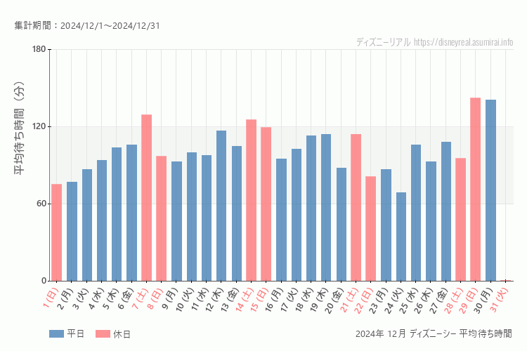 DisneySea2024年 12月 平均待ち時間