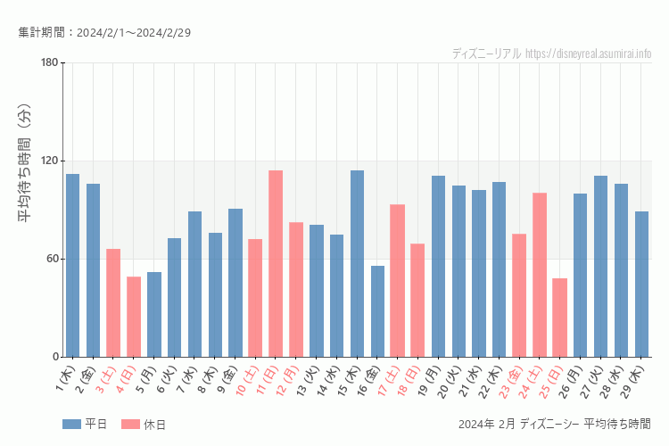 DisneySea 今年2024年2月の平均待ち時間 最も空いていたのは2024-2-25 (日)、混雑したのが2024-2-11 (日)、2024-2-15 (木)