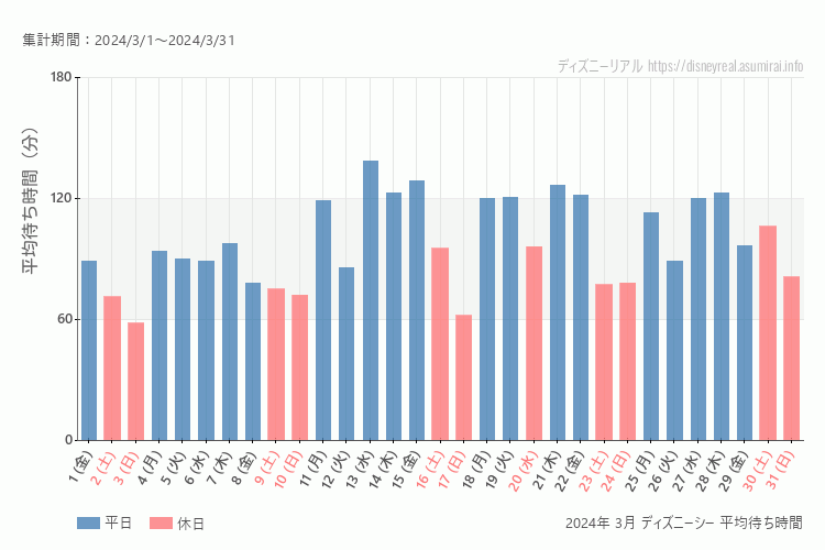 DisneySea 今年2024年3月の平均待ち時間 最も空いていたのは2024-3-3 (日)、混雑したのが2024-3-13 (水)