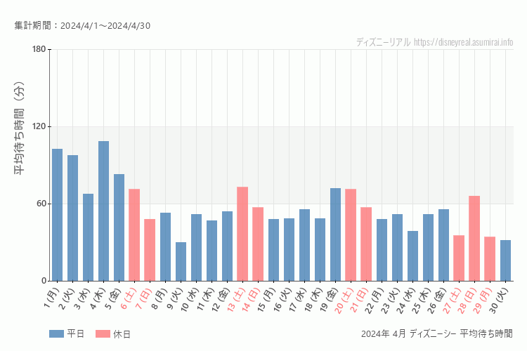 DisneySea 今年2024年4月の平均待ち時間 最も空いていたのは2024-4-9 (火)、混雑したのが2024-4-4 (木)