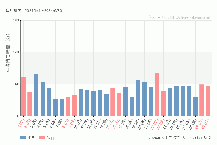 DisneySea 今年2024年6月の平均待ち時間 最も空いていたのは2024-6-7 (金)、混雑したのが2024-6-22 (土)