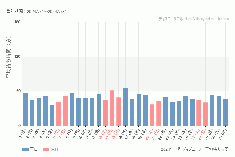DisneySea 今年2024年7月の平均待ち時間 最も空いていたのは2024-7-5 (金)、2024-7-20 (土)、混雑したのが2024-7-16 (火)