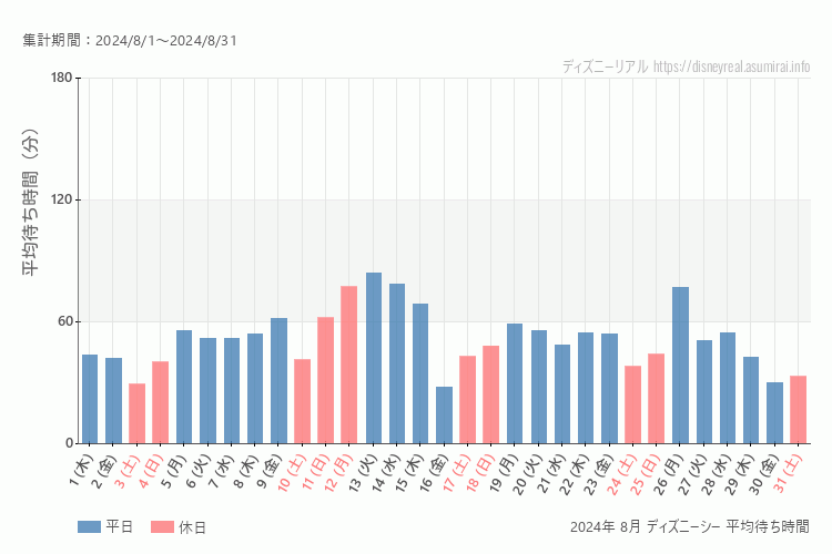DisneySea 今年2024年8月の平均待ち時間 最も空いていたのは2024-8-16 (金)、混雑したのが2024-8-13 (火)