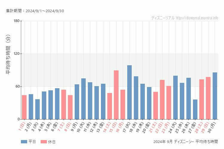 DisneySea 今年2024年9月の平均待ち時間 最も空いていたのは2024-9-27 (金)、混雑したのが2024-9-17 (火)