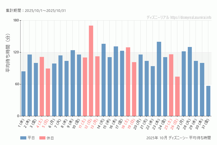 DisneySea 今年2025年10月の平均待ち時間 最も空いていたのは2025-10-31 (金)、混雑したのが2025-10-12 (日)