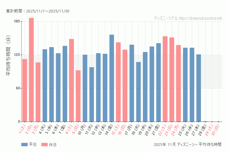 DisneySea 今年2025年11月の平均待ち時間 最も空いていたのは2025-11-9 (日)、混雑したのが2025-11-2 (日)