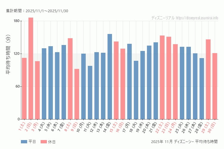 DisneySea 今年2025年11月の平均待ち時間 最も空いていたのは2025-11-9 (日)、混雑したのが2025-11-2 (日)
