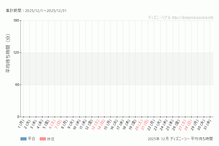 DisneySea 今年2025年12月の平均待ち時間。12月になったら表示します。