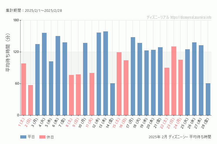DisneySea 今年2025年2月の平均待ち時間 最も空いていたのは2025-2-2 (日)、混雑したのが2025-2-13 (木)
