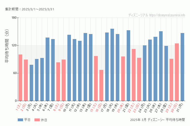 DisneySea 今年2025年3月の平均待ち時間 最も空いていたのは2025-3-16 (日)、混雑したのが2025-3-18 (火)