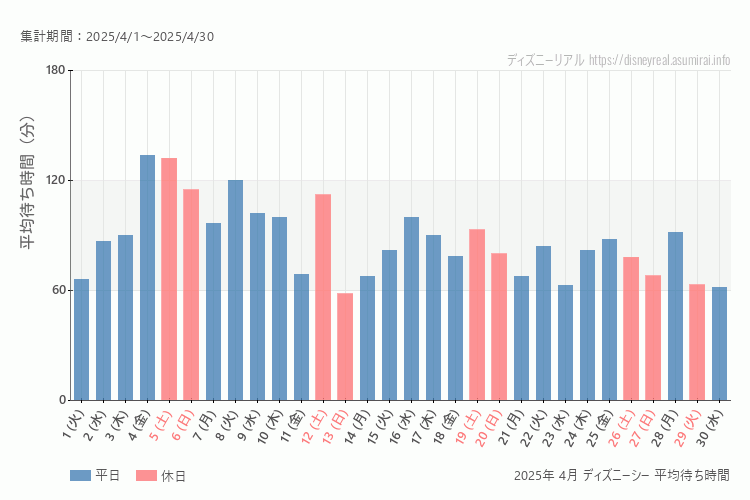DisneySea 今年2025年4月の平均待ち時間 最も空いていたのは2025-4-13 (日)、混雑したのが2025-4-4 (金)