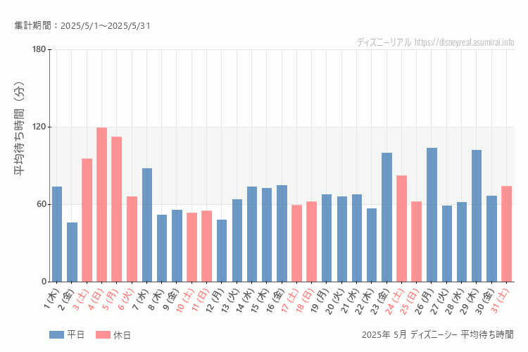 DisneySea 今年2025年5月の平均待ち時間 最も空いていたのは2025-5-2 (金)、混雑したのが2025-5-4 (日)