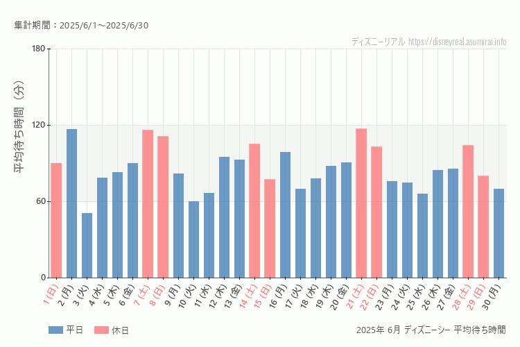 DisneySea 今年2025年6月の平均待ち時間 最も空いていたのは2025-6-3 (火)、混雑したのが2025-6-2 (月)、2025-6-21 (土)