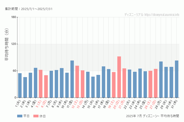 DisneySea 今年2025年7月の平均待ち時間 最も空いていたのは2025-7-2 (水)、混雑したのが2025-7-20 (日)