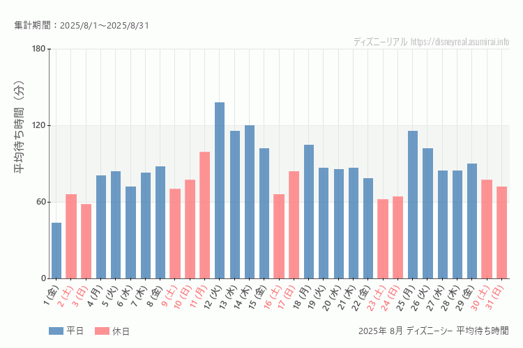 DisneySea 今年2025年8月の平均待ち時間 最も空いていたのは2025-8-1 (金)、混雑したのが2025-8-12 (火)