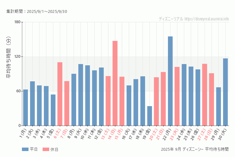 DisneySea 今年2025年9月の平均待ち時間 最も空いていたのは2025-9-19 (金)、混雑したのが2025-9-22 (月)