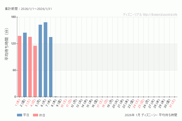 DisneySea 今年2026年1月の平均待ち時間 最も空いていたのは2026-1-4 (日)、混雑したのが2026-1-6 (火)