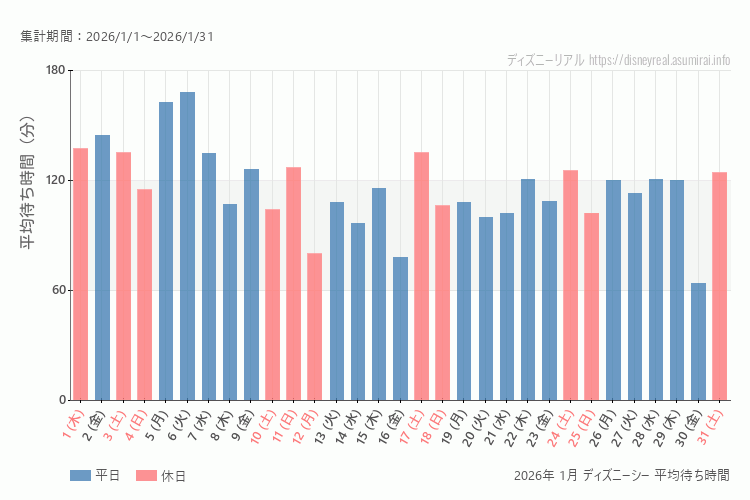 DisneySea 今年2026年1月の平均待ち時間 最も空いていたのは2026-1-12 (月)、混雑したのが2026-1-6 (火)