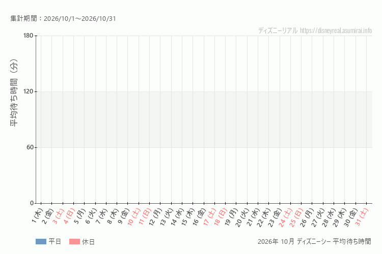 DisneySea 今年2026年10月の平均待ち時間。10月になったら表示します。