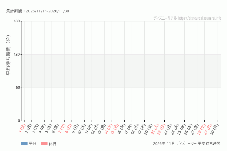 DisneySea 今年2026年11月の平均待ち時間。11月になったら表示します。