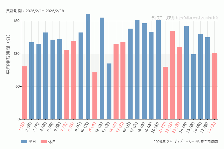 DisneySea 今年2026年2月の平均待ち時間。2月になったら表示します。