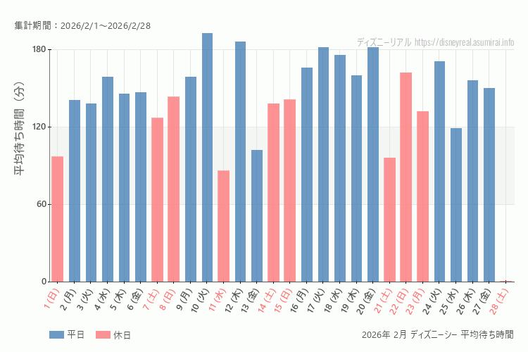 DisneySea 今年2026年2月の平均待ち時間 最も空いていたのは2026-2-11 (水)、混雑したのが2026-2-10 (火)