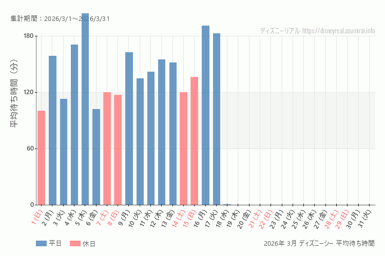 DisneySea 今年2026年3月の平均待ち時間。3月になったら表示します。