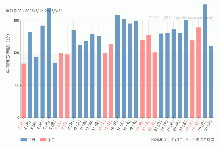 DisneySea 今年2026年3月の平均待ち時間 最も空いていたのは2026-3-1 (日)、混雑したのが2026-3-30 (月)