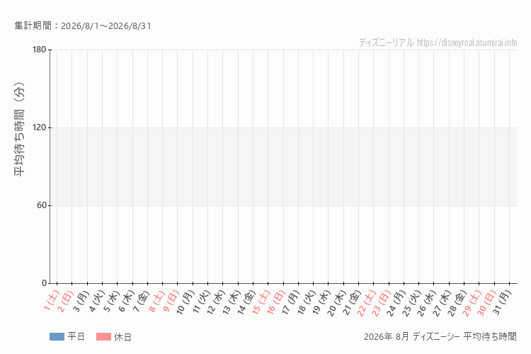 DisneySea 今年2026年8月の平均待ち時間。8月になったら表示します。