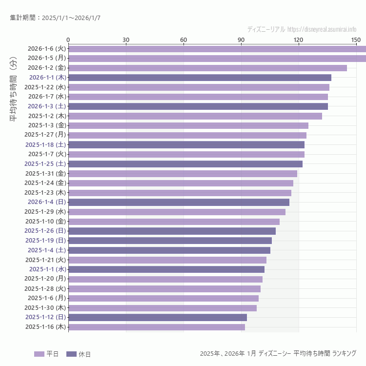 DisneySea1月の平均待ち時間ランキング上位50件 1月の中で一番混んでいたのは2026/1/6