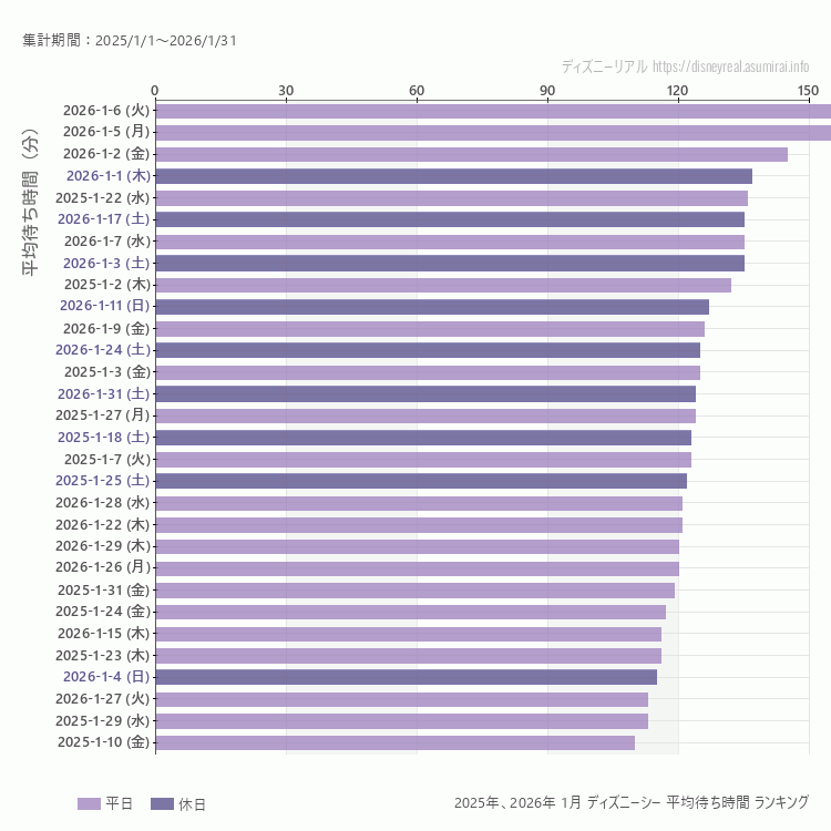 DisneySea1月の平均待ち時間ランキング上位50件 1月の中で一番混んでいたのは2026/1/6