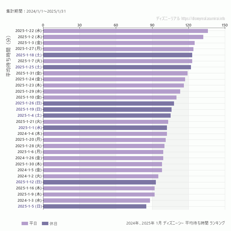 DisneySea1月の平均待ち時間ランキング上位50件 1月の中で一番混んでいたのは2025/1/22