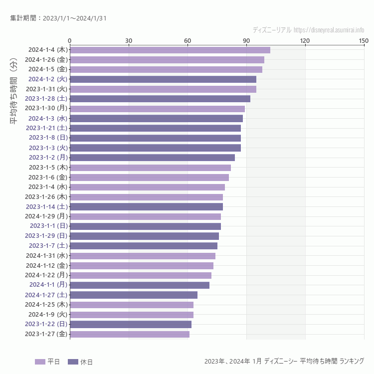 DisneySea1月の平均待ち時間ランキング上位50件 1月の中で一番混んでいたのは2024/1/4