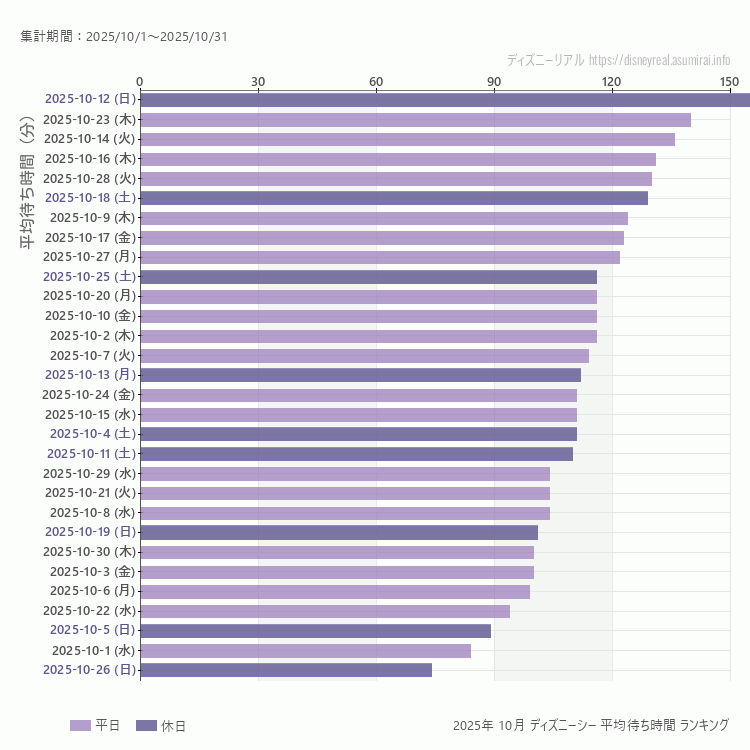 DisneySea10月の平均待ち時間ランキング上位50件 10月の中で一番混んでいたのは2025/10/12