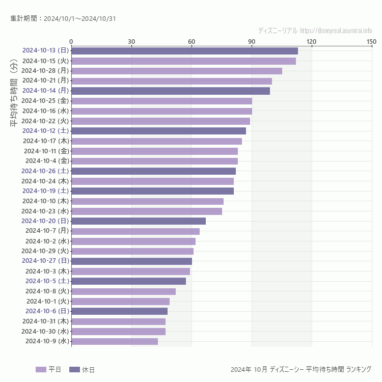 DisneySea10月の平均待ち時間ランキング上位50件 10月の中で一番混んでいたのは2024/10/13