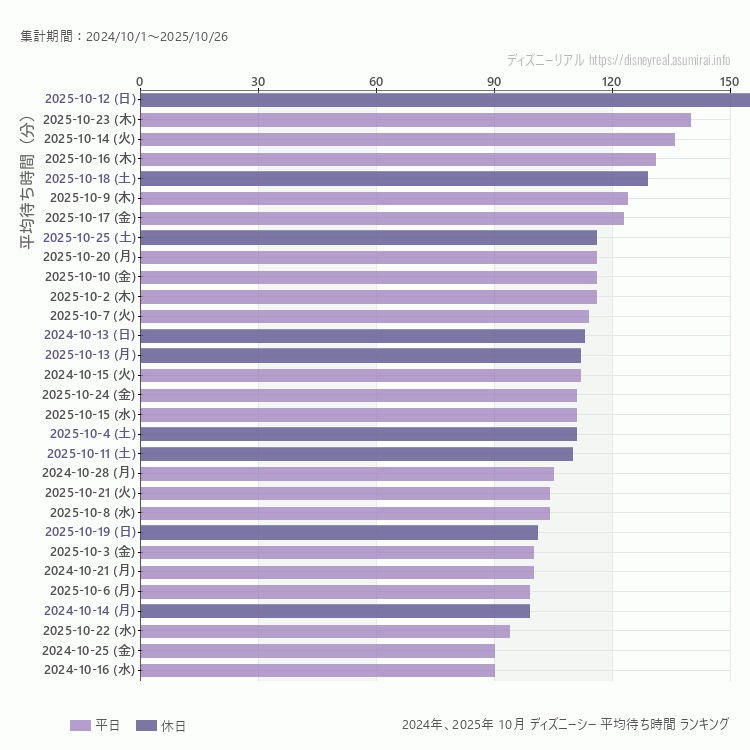 DisneySea10月の平均待ち時間ランキング上位50件 10月の中で一番混んでいたのは2025/10/12