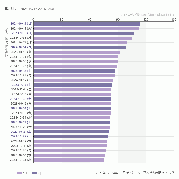 DisneySea10月の平均待ち時間ランキング上位50件 10月の中で一番混んでいたのは2024/10/13