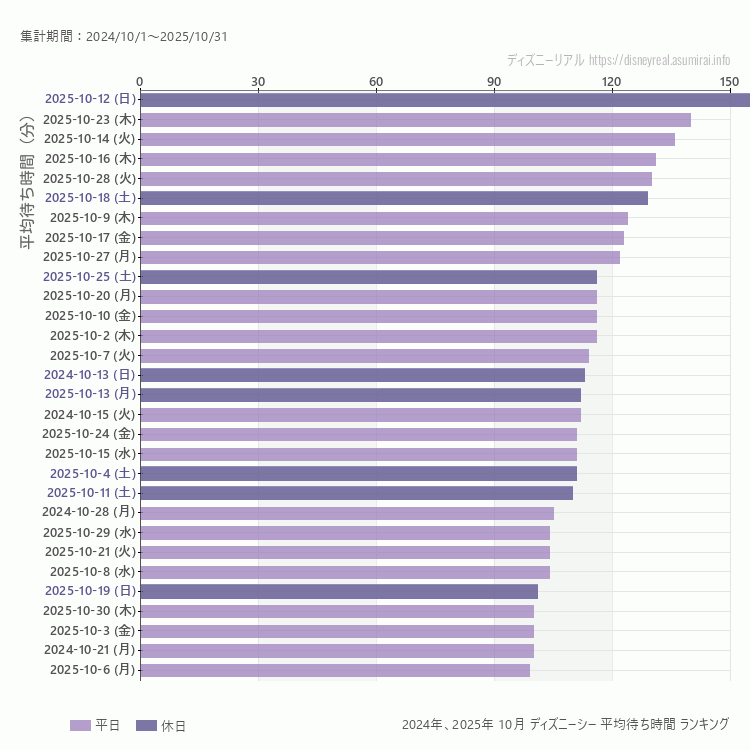 DisneySea10月の平均待ち時間ランキング上位50件 10月の中で一番混んでいたのは2025/10/12