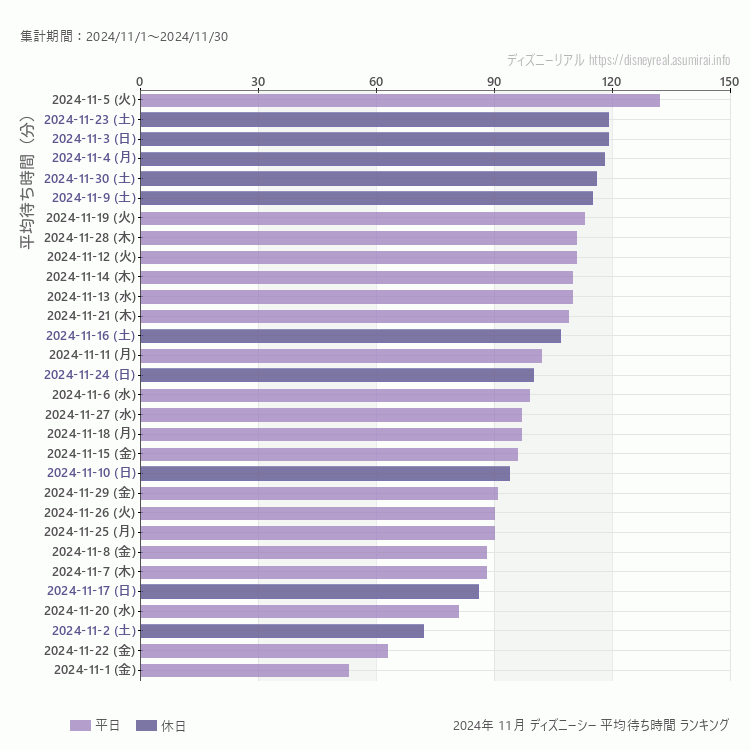 DisneySea11月の平均待ち時間ランキング上位50件 11月の中で一番混んでいたのは2024/11/5