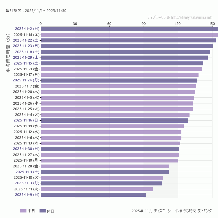 DisneySea11月の平均待ち時間ランキング上位50件 11月の中で一番混んでいたのは2025/11/2