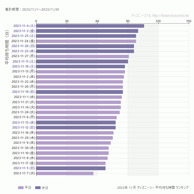 DisneySea11月の平均待ち時間ランキング上位50件 11月の中で一番混んでいたのは2023/11/4