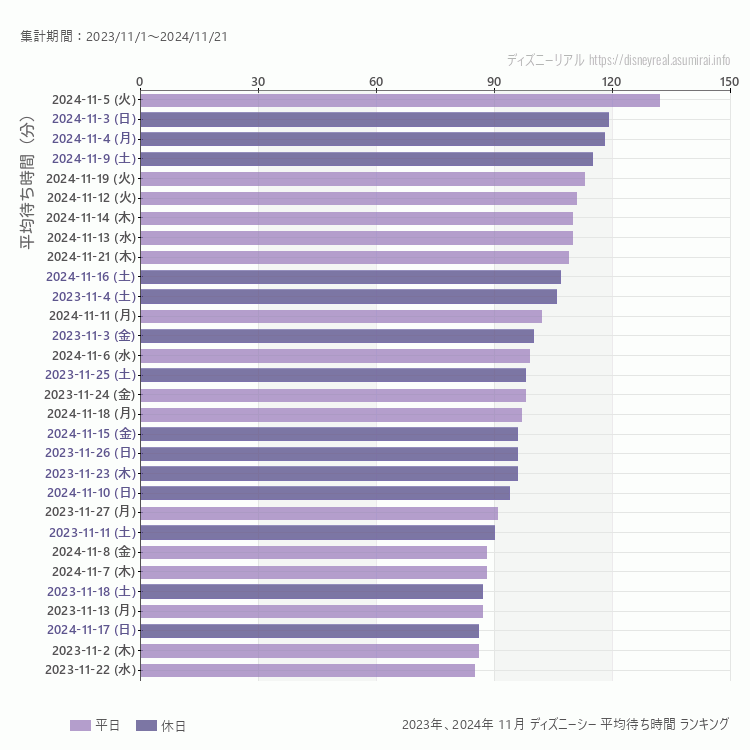 DisneySea11月の平均待ち時間ランキング上位50件 11月の中で一番混んでいたのは2024/11/5