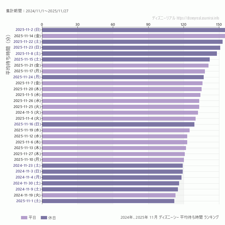 DisneySea11月の平均待ち時間ランキング上位50件 11月の中で一番混んでいたのは2025/11/2